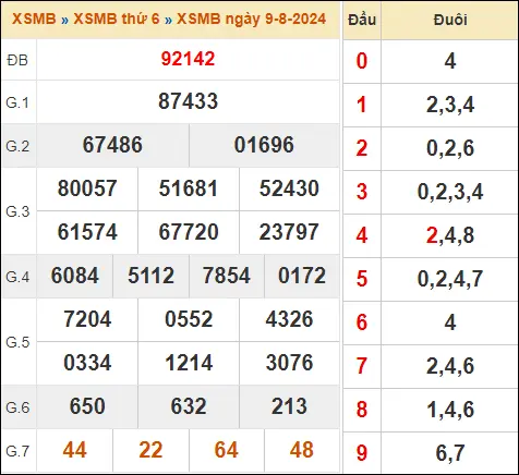 KQXSMB 9-8-2024 Thứ 6