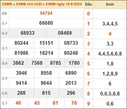 KQXSMB ngày 18-8-2024