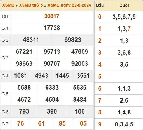 KQXSMB ngày 22-8-2024