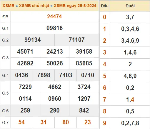 KQXSMB ngày 25-8-2024