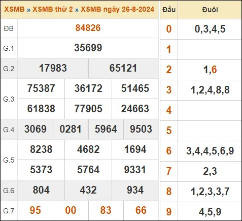 KQXSMB ngày 26-8-2024