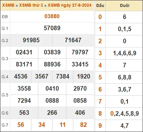 KQXSMB ngày 27-8-2024