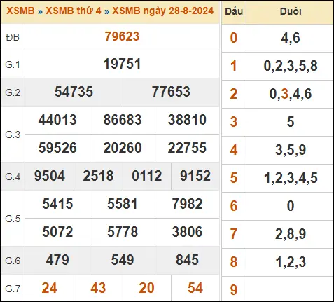 KQXSMB ngày 28-8-2024