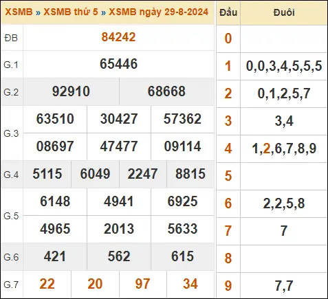 KQXSMB ngày 29-8-2024