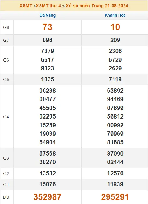 KQXSMT Thứ 4 Tuần Trước 21-8-2024