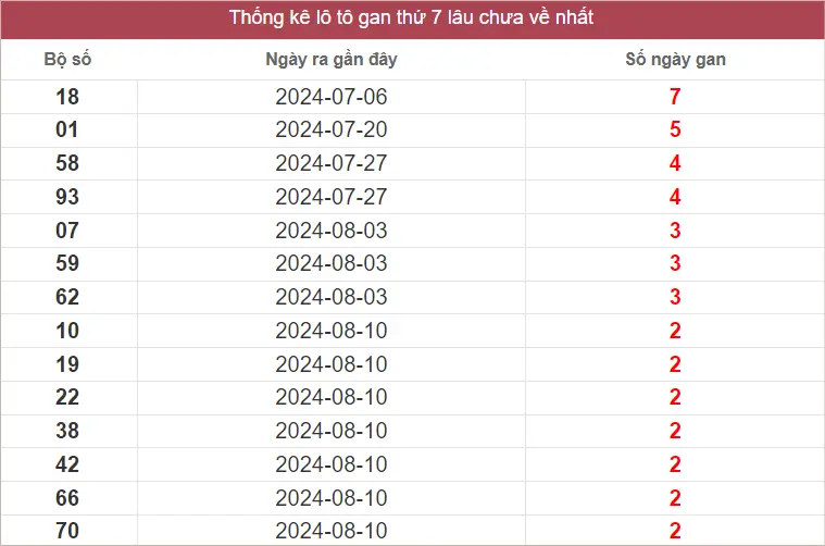 Lô Tô Gan XSMN Thứ 7 tính đến ngày 31-8-2024