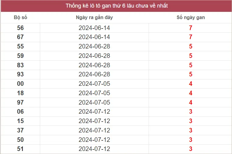 Lô Tô Gan XSMN thứ 6 lâu chưa về nhất tính đến ngày 16-8-2024