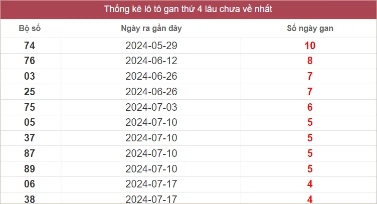 Lô Tô Gan XSMT Thứ 4 lâu chưa về nhất tính đến ngày 21-8-2024