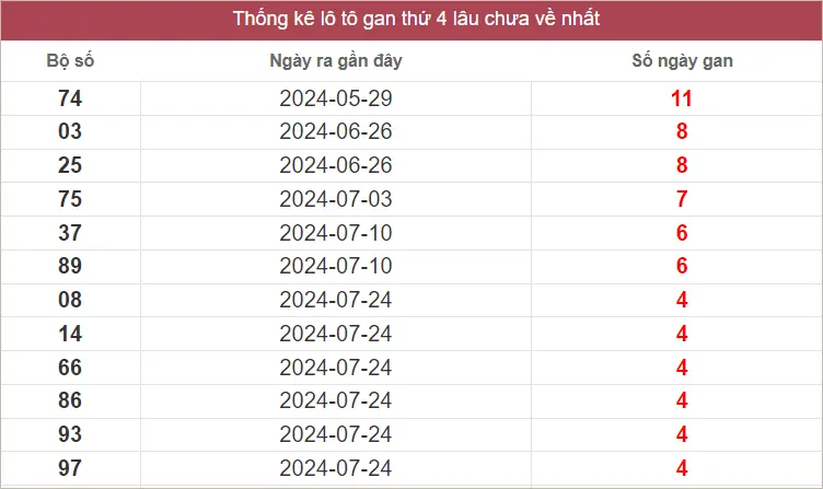 Lô Tô Gan XSMT Thứ 4 lâu chưa về nhất tính đến ngày 28-8-2024