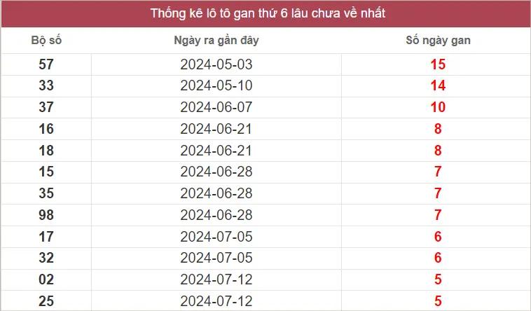 Lô Tô Gan XSMT thứ 6 lâu chưa về nhất tính đến ngày 23-8-2024