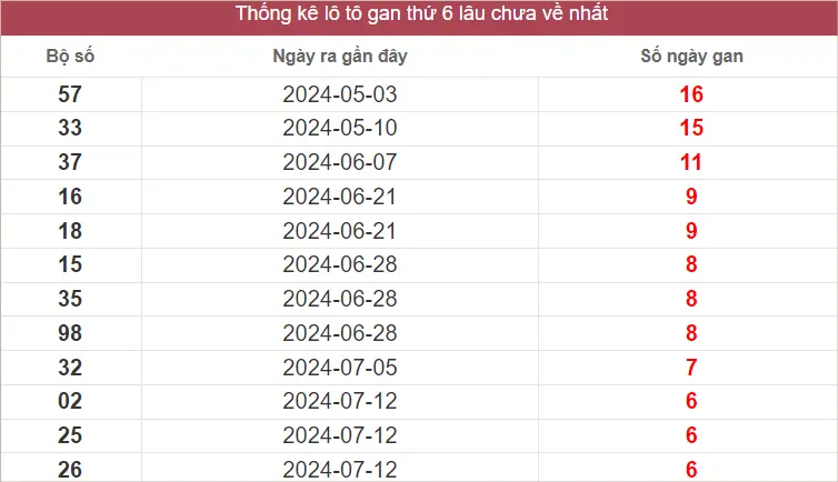 Lô Tô Gan XSMT thứ 6 lâu chưa về nhất tính đến ngày 30-8-2024