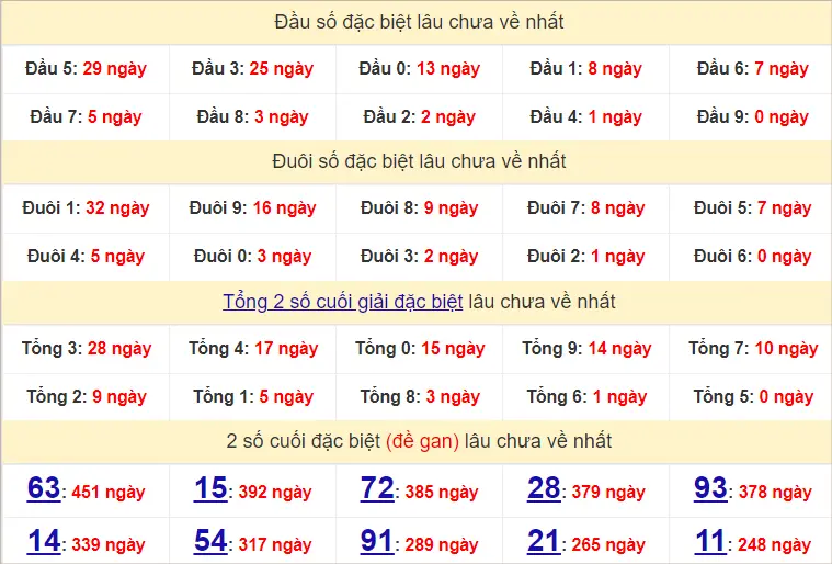 Thống Kê GĐB Soi Cầu XSMB 31/8/2024 Thứ 7