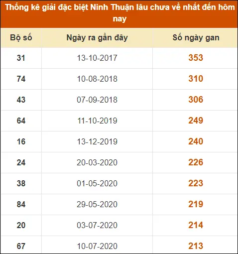 Thống Kê GĐB XS Ninh Thuận đến ngày 23-8-2024