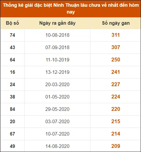 Thống Kê GĐB XS Ninh Thuận đến ngày 30-8-2024