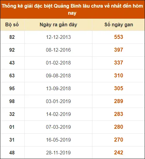 Thống Kê GĐB XS Quảng Trị đến ngày 22-8-2024