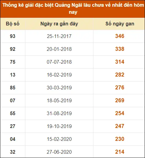 Thống Kê GĐB XS Quảng Ngãi đến ngày 31-8-2024