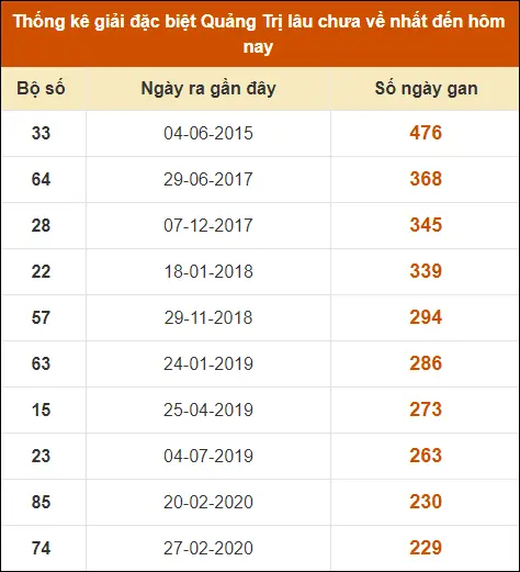 Thống Kê GĐB XS Quảng Trị đến ngày 22-8-2024