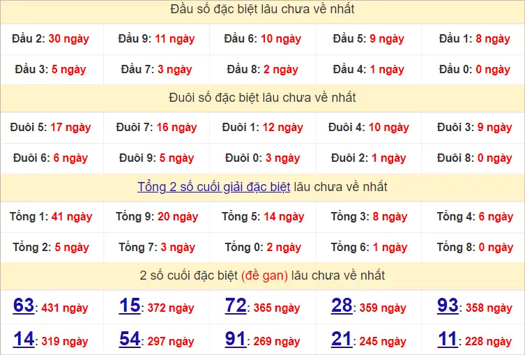 Thống Kê Giải Đặc Biệt Soi Cầu XSMB 11-8-2024 Chủ nhật