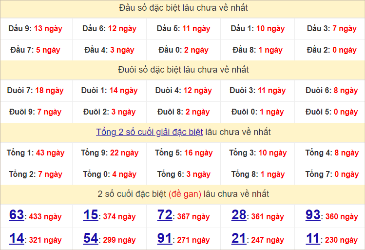 Thống Kê Giải Đặc Biệt Soi Cầu XSMB 13-8-2024 Thứ 3