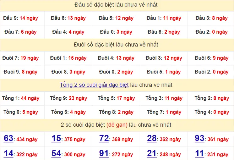 Thống Kê Giải Đặc Biệt Soi Cầu XSMB 14-8-2024 Thứ 4