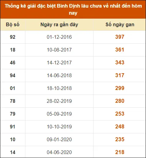 Thống Kê Giải Đặc Biệt XS Bình Định đến ngày 15-8-2024