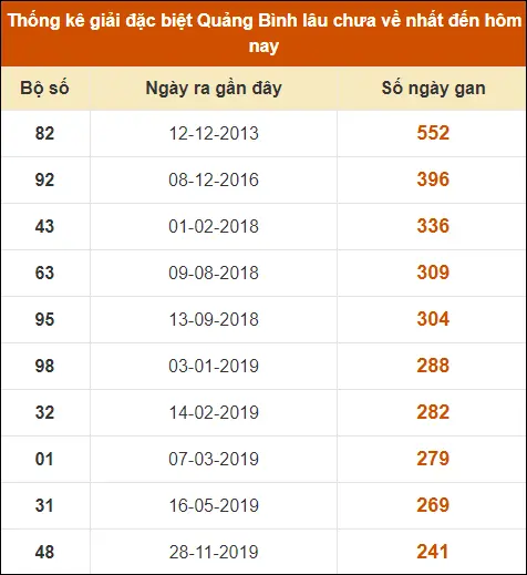 Thống Kê Giải Đặc Biệt XS Quảng Bình đến ngày 15-8-2024