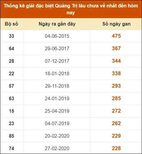 Thống Kê Giải Đặc Biệt XS Quảng Trị đến ngày 15-8-2024