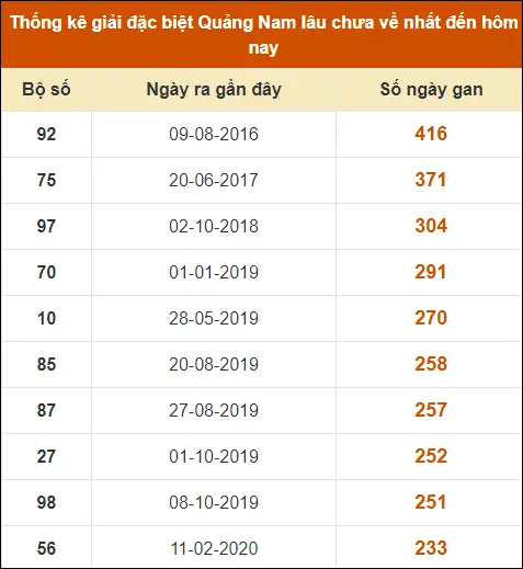 Thống kê GĐB Quảng Nam lâu chưa về nhất tính đến ngày 27-8-2024