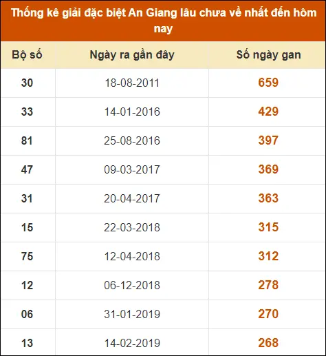 Thống kê GĐB XS An Giang đến ngày 22-8-2024