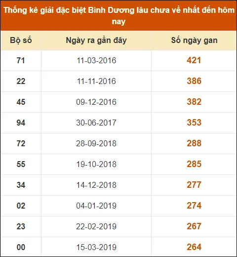 Thống kê GĐB XS Bình Dương đến ngày 23-8-2024