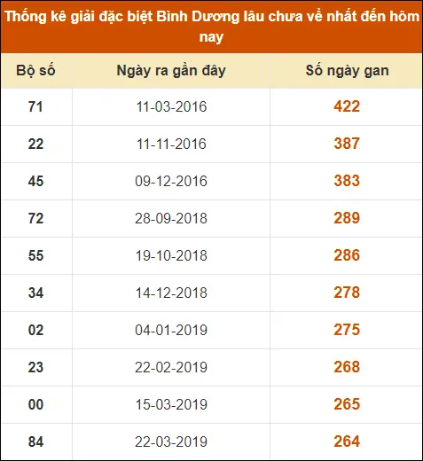 Thống kê GĐB XS Bình Dương đến ngày 30-8-2024