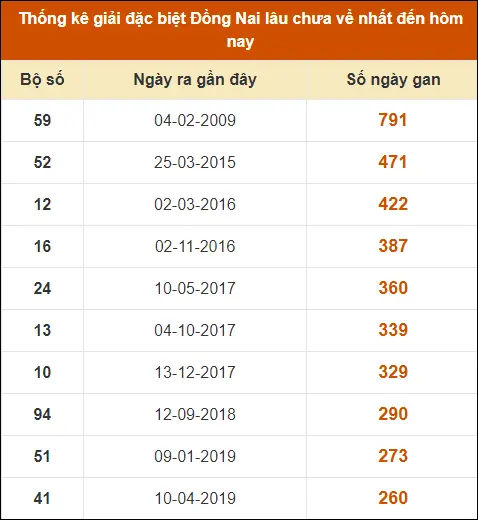 Thống kê GĐB XS Đồng Nai đến ngày 21-8-2024