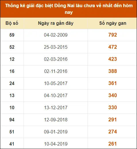 Thống kê GĐB XS Đồng Nai đến ngày 28-8-2024