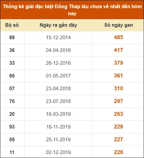 Thống kê GĐB XS Đồng Tháp đến ngày 19-8-2024