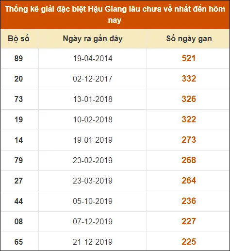 Thống kê GĐB XS Hậu Giang đến ngày 31-8-2024