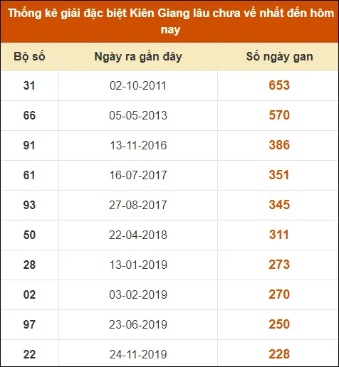 Thống kê GĐB XS Kiên Giang đến ngày 25-8-2024