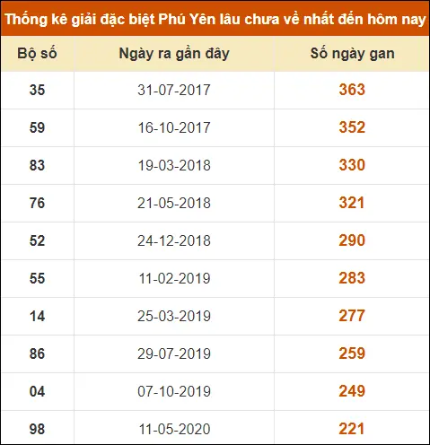 Thống kê GĐB XS Phú Yên đến ngày 19-8-2024