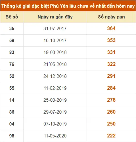 Thống kê GĐB XS Phú Yên đến ngày 26-8-2024