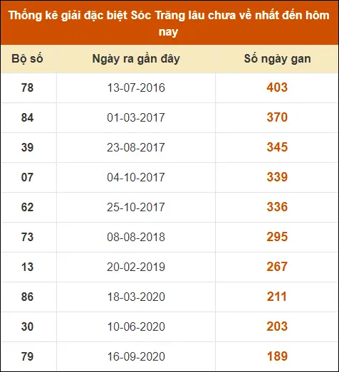 Thống kê GĐB XS Sóc Trăng đến ngày 21-8-2024