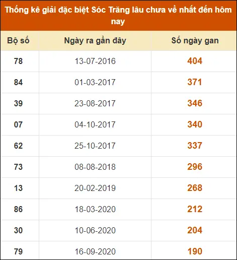 Thống kê GĐB XS Sóc Trăng đến ngày 28-8-2024