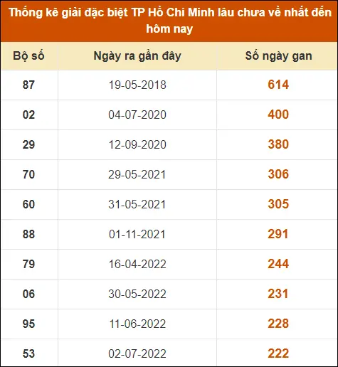 Thống kê GĐB XS TP HCM đến ngày 19-8-2024