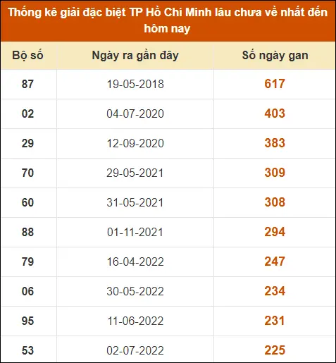 Thống kê GĐB XS TP HCM đến ngày 31-8-2024