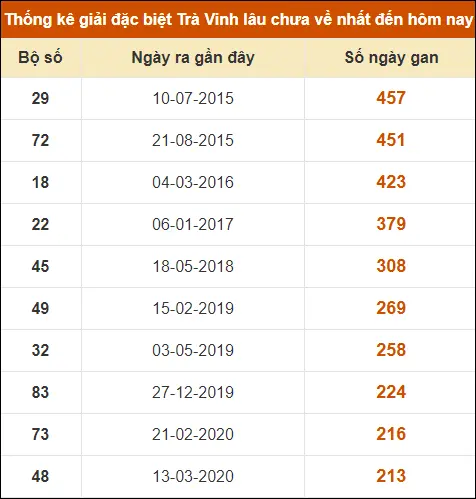 Thống kê GĐB XS Trà Vinh đến ngày 30-8-2024