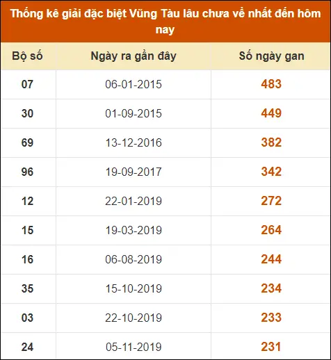 Thống kê GĐB XS Vũng Tàu lâu chưa về nhất đến ngày 27-8-2024