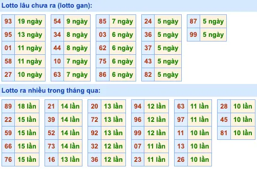 Thống kê TOLO XSMB 1-8-2024 Thứ 5