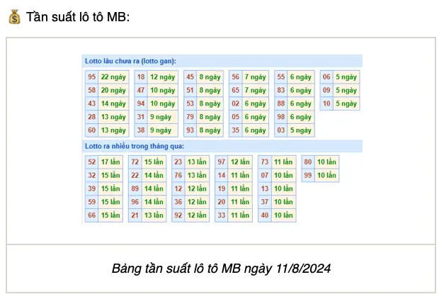 Thống kê TOLO XSMB 11-8-2024 CN