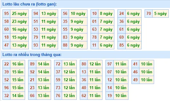 Thống kê TOLO XSMB 13-8-2024 Thứ 3