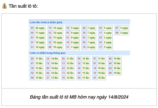 Thống kê TOLO XSMB 14-8-2024 Thứ 4