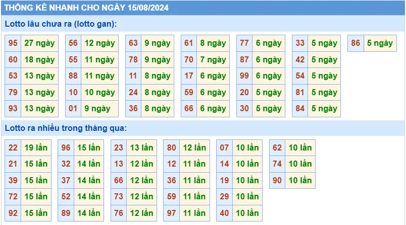 Thống kê TOLO XSMB 15-8-2024 Thứ 5