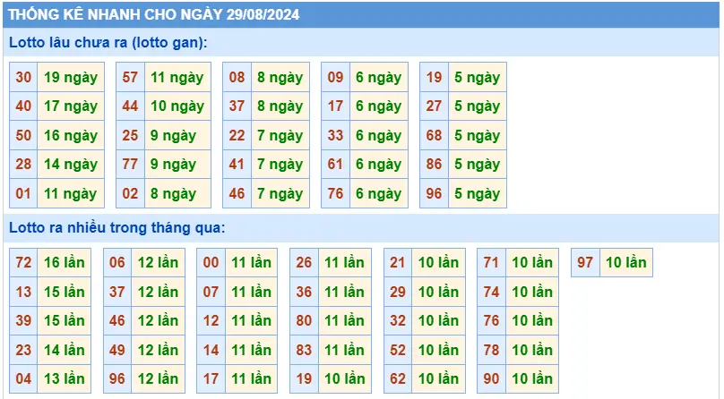 Thống kê TOLO XSMB 29-8-2024 Thứ 5
